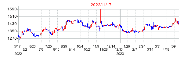 2022年11月17日 10:00前後のの株価チャート